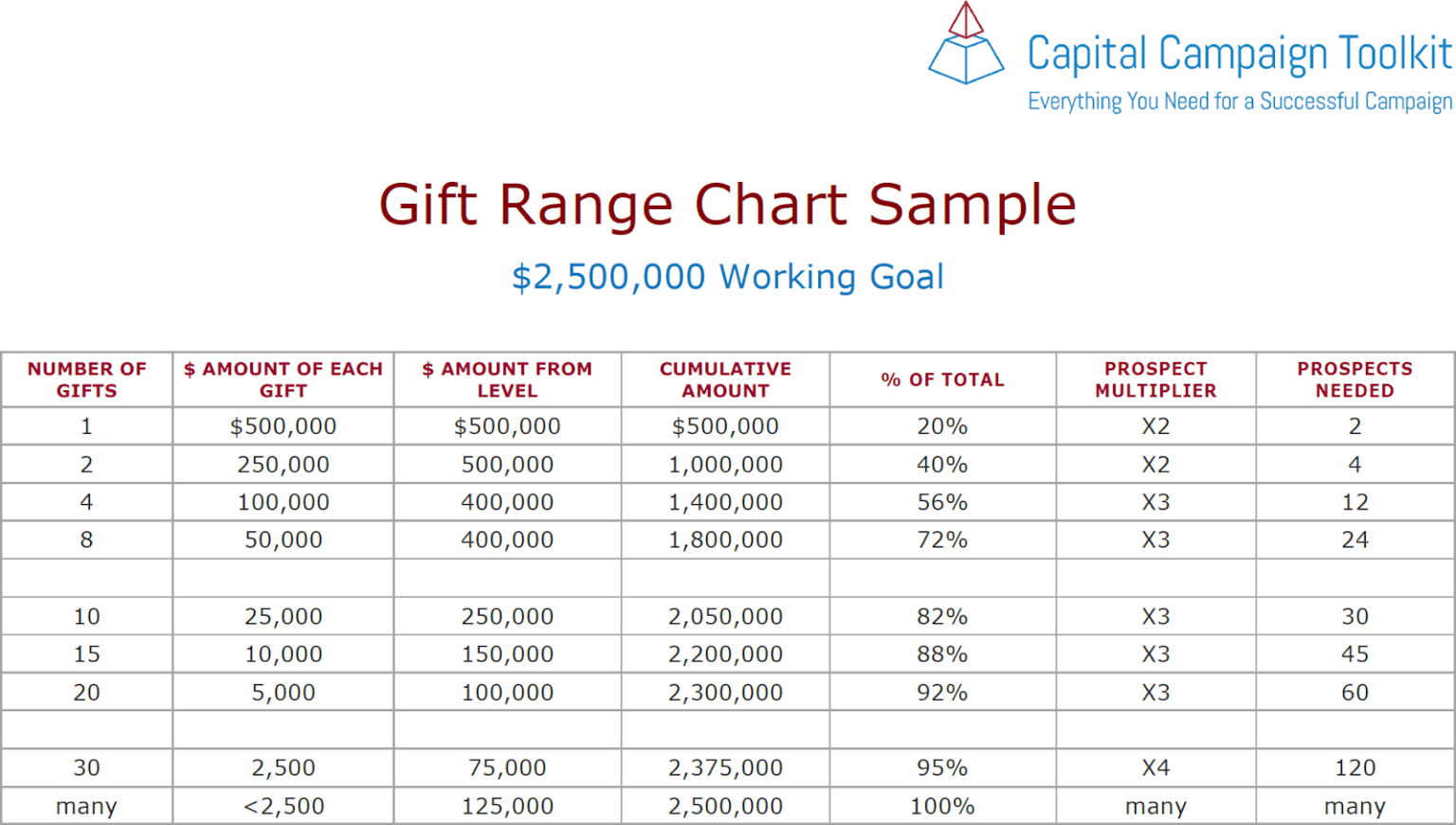 Creating Capital Campaign Gift Range Charts Tips & Example WildApricot