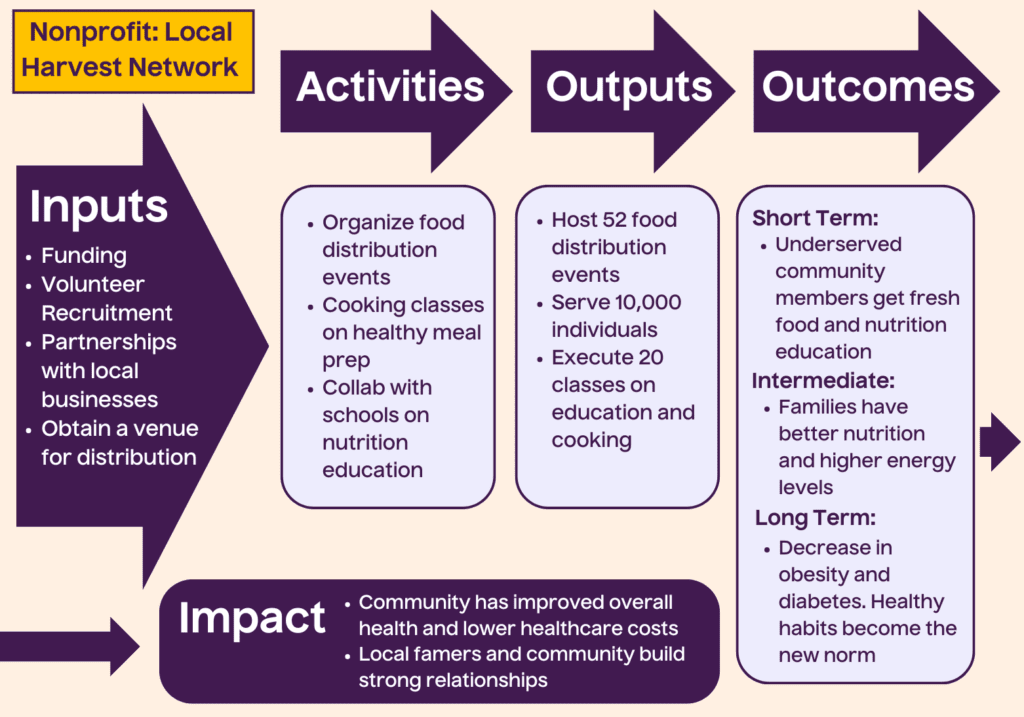 nonprofit logic model example