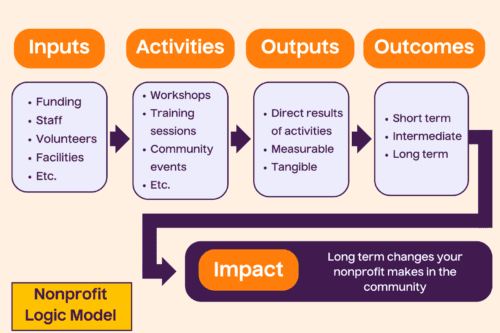 Nonprofit logic model