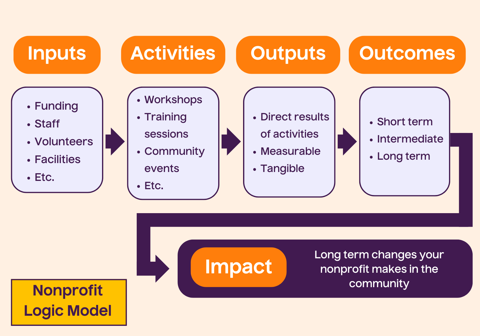 Nonprofit logic model